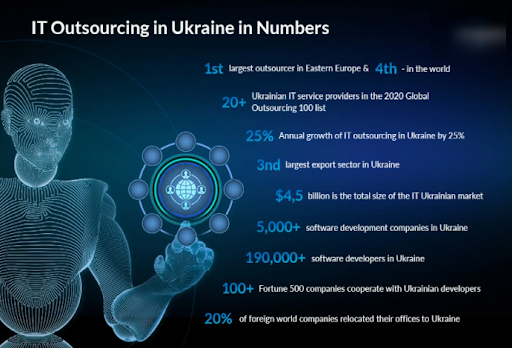 List of the Most Popular Countries To Outsource Mobile App Development