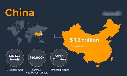 List of the Most Popular Countries To Outsource Mobile App Development