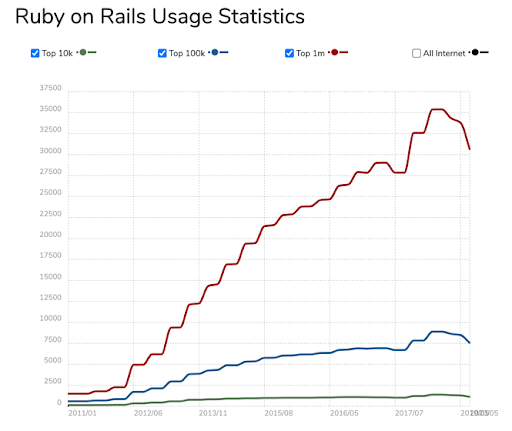 hire ruby on rails developer india, hire ruby on rails, find ruby on rails developers