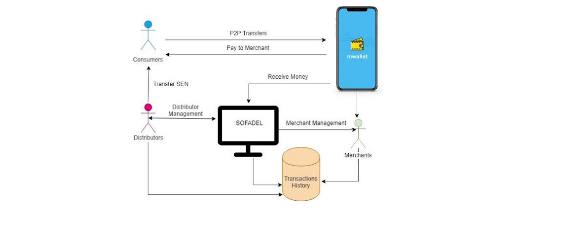 Fundraising Platform