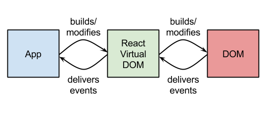 Reactjs development