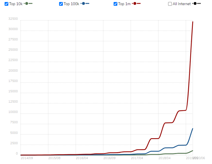 Vue Stats