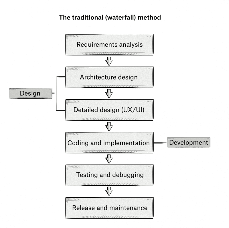 Waterfall Methodology