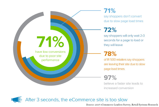 website performance