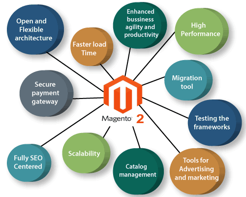 What is Magento