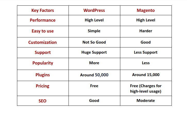 magento vs wordpress