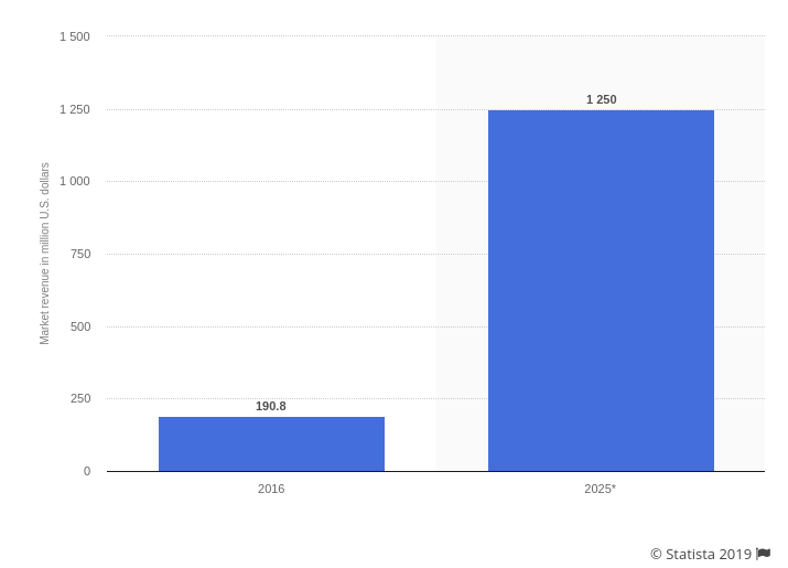 Chatbot market growth by 2025